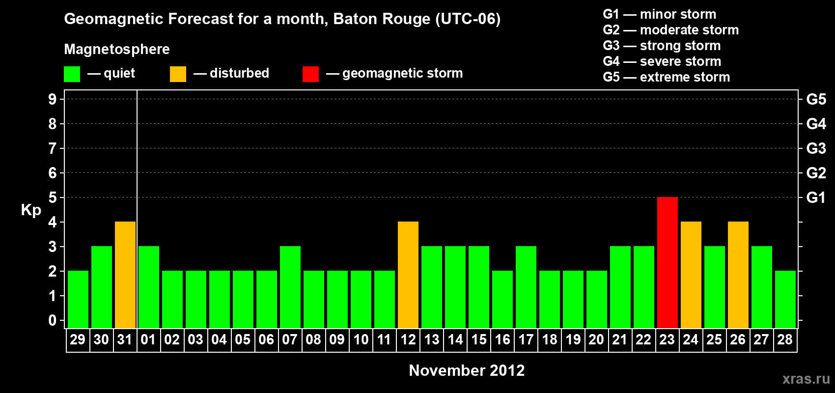 Forecast of the daily maximal value of geomagnetic index Kp for <b>1 month</b> (31 days) <b>from Oct 29, 2012 to Nov 28, 2012</b>