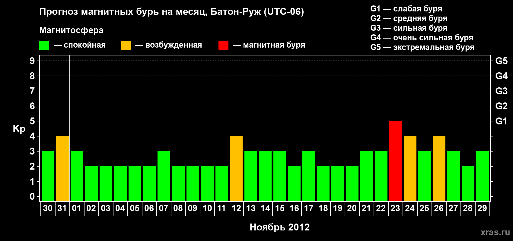 Прогноз максимального суточного геомагнитного индекса Kp на <b>1 месяц</b> (31 день) <b>с 30 октября по 29 ноября 2012 г</b>