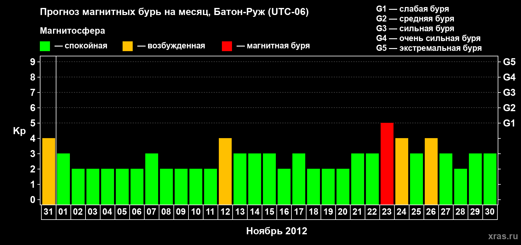 Прогноз максимального суточного геомагнитного индекса&nbsp;Kp на <b>1 месяц</b> (31 день) <b>с 31 октября по 30 ноября 2012 г</b>