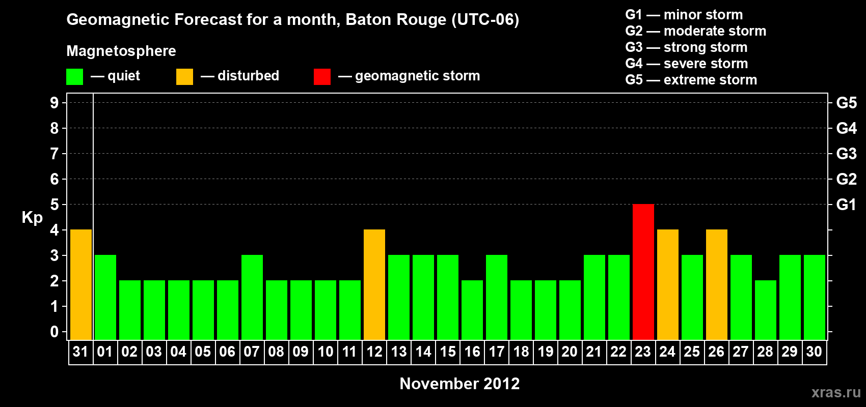 Forecast of the daily maximal value of geomagnetic index Kp for <b>1 month</b> (31 days) <b>from Oct 31, 2012 to Nov 30, 2012</b>