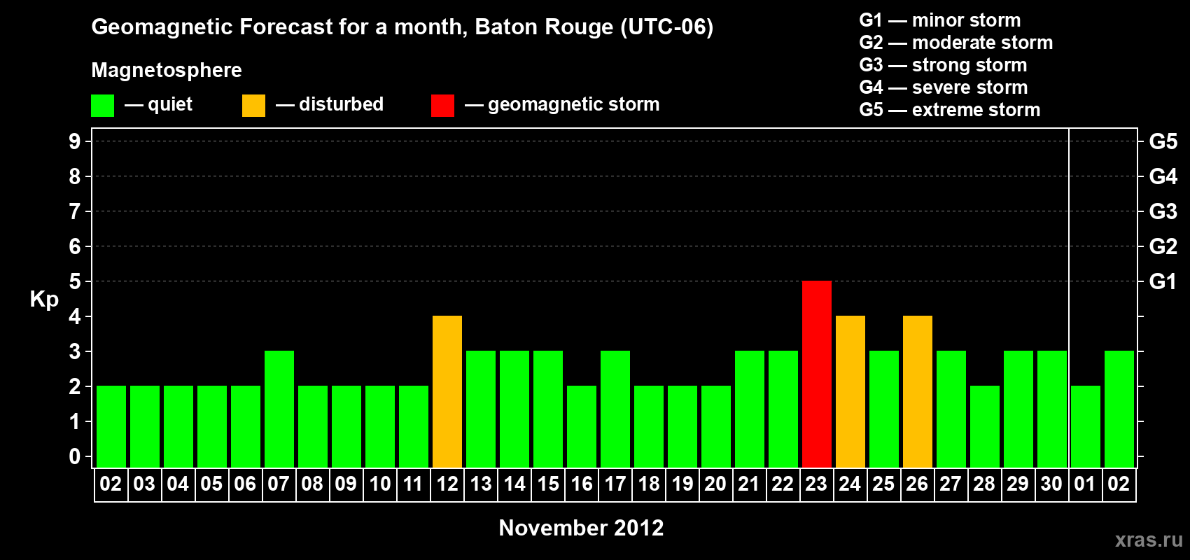 Forecast of the daily maximal value of geomagnetic index Kp for <b>1 month</b> (31 days) <b>from Nov 02, 2012 to Dec 02, 2012</b>