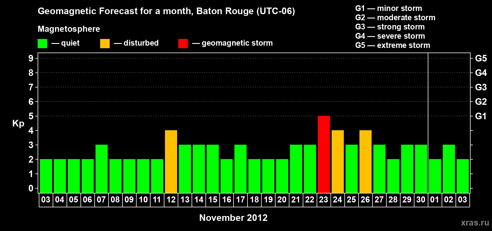 Forecast of the daily maximal value of geomagnetic index Kp for <b>1 month</b> (31 days) <b>from Nov 03, 2012 to Dec 03, 2012</b>