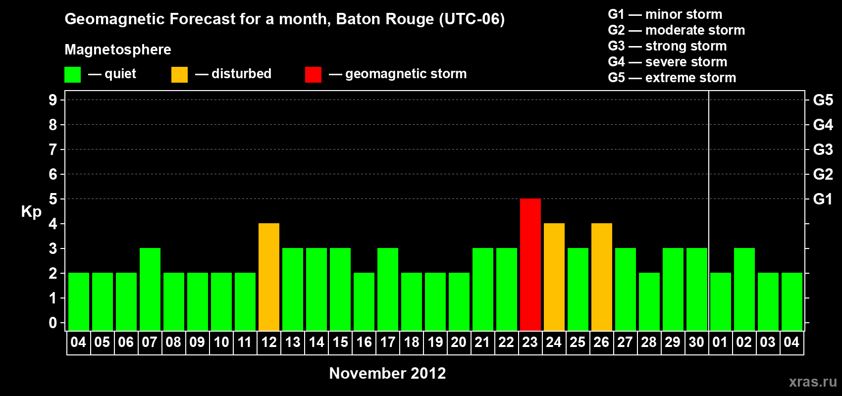 Forecast of the daily maximal value of geomagnetic index Kp for <b>1 month</b> (31 days) <b>from Nov 04, 2012 to Dec 04, 2012</b>