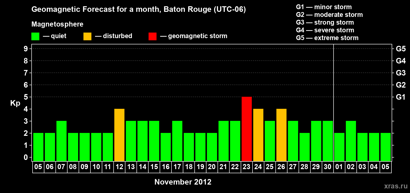 Forecast of the daily maximal value of geomagnetic index Kp for <b>1 month</b> (31 days) <b>from Nov 05, 2012 to Dec 05, 2012</b>