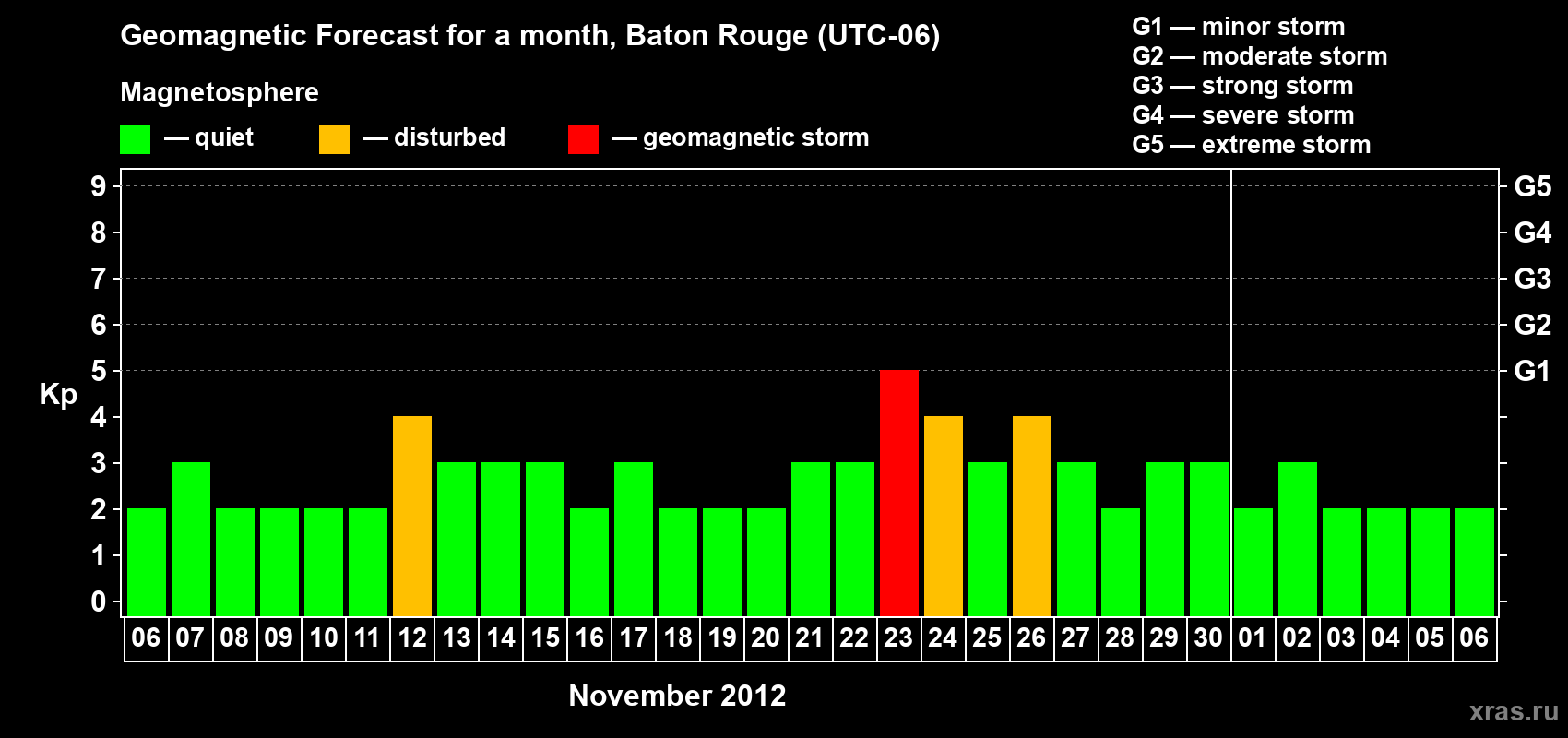 Forecast of the daily maximal value of geomagnetic index Kp for <b>1 month</b> (31 days) <b>from Nov 06, 2012 to Dec 06, 2012</b>