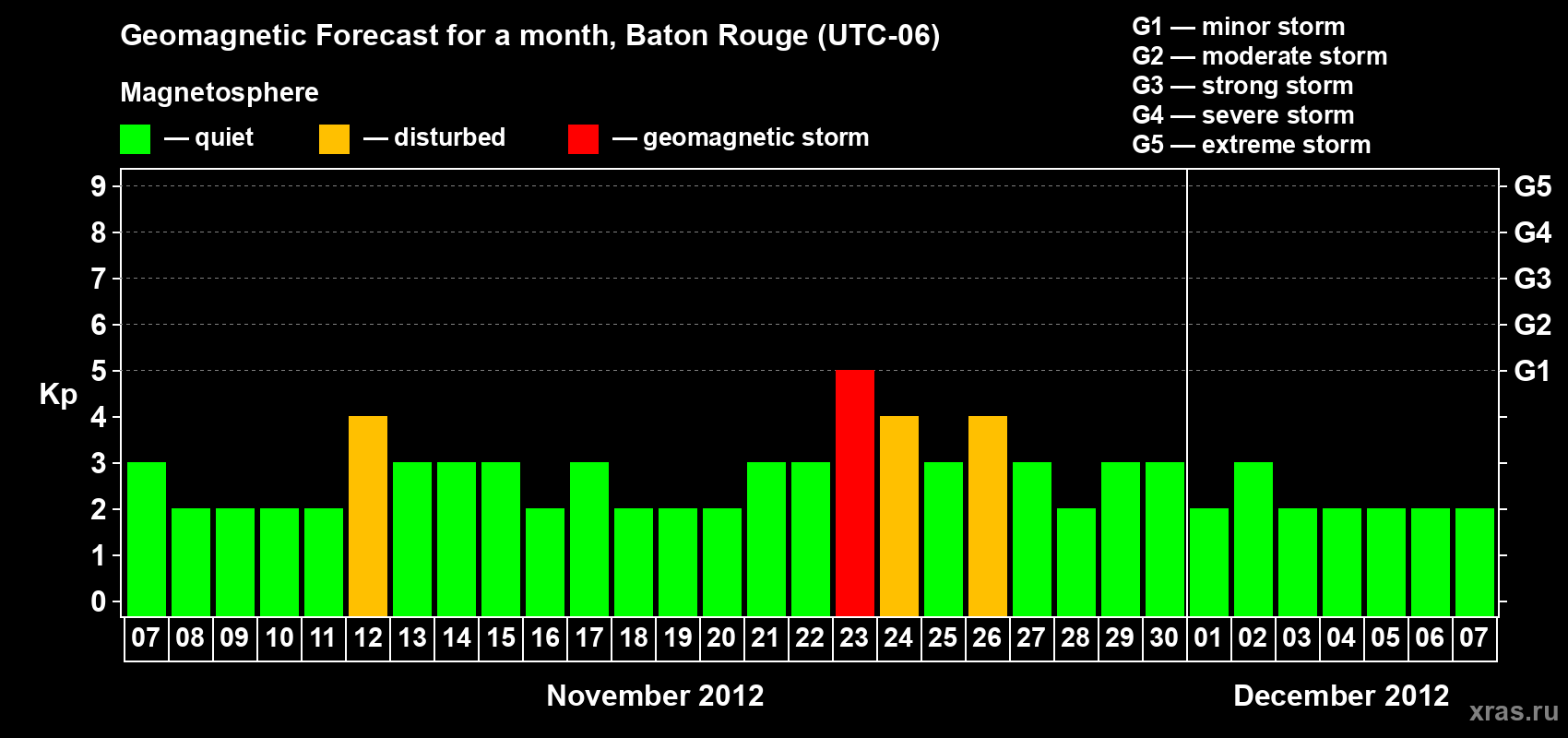Forecast of the daily maximal value of geomagnetic index Kp for <b>1 month</b> (31 days) <b>from Nov 07, 2012 to Dec 07, 2012</b>