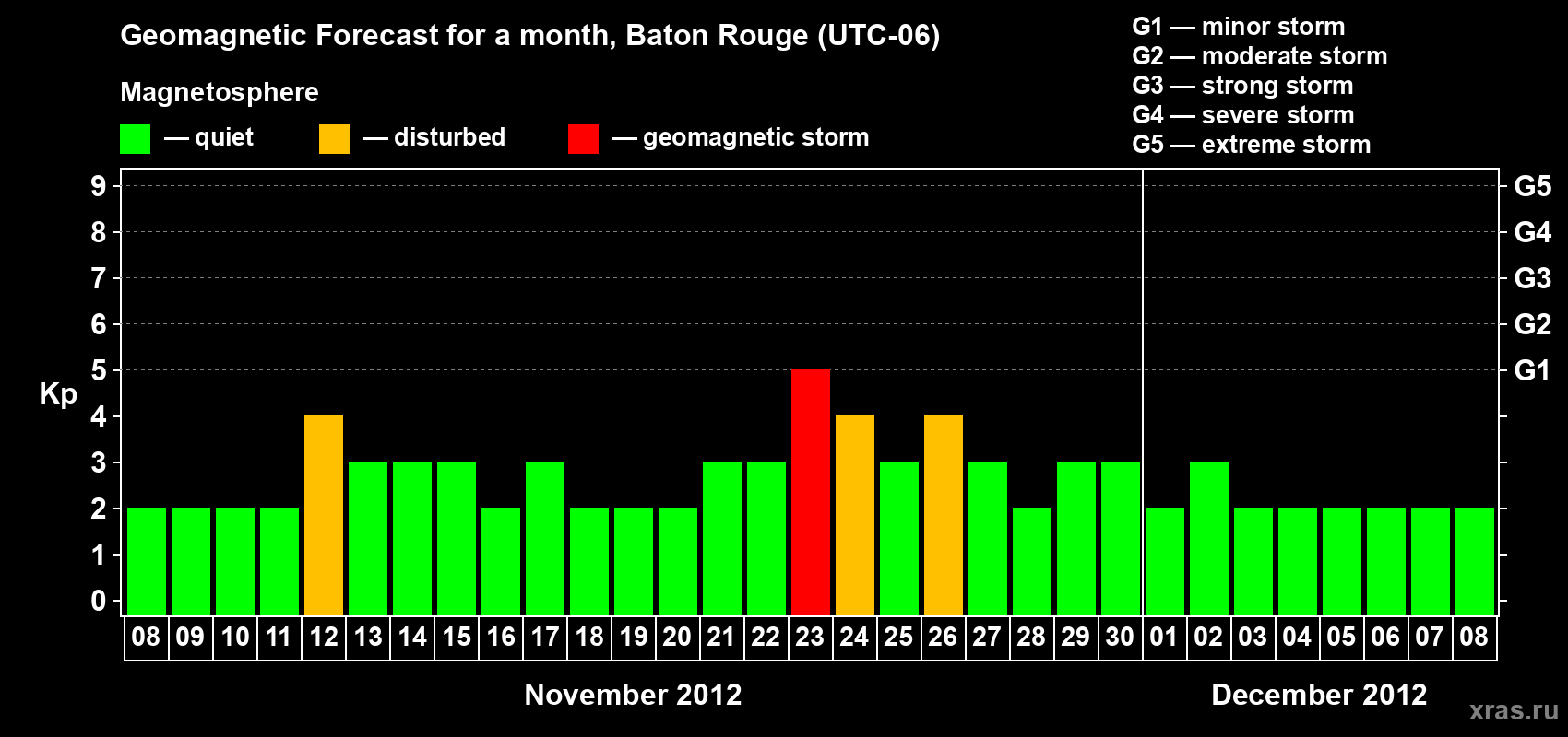 Forecast of the daily maximal value of geomagnetic index Kp for <b>1 month</b> (31 days) <b>from Nov 08, 2012 to Dec 08, 2012</b>
