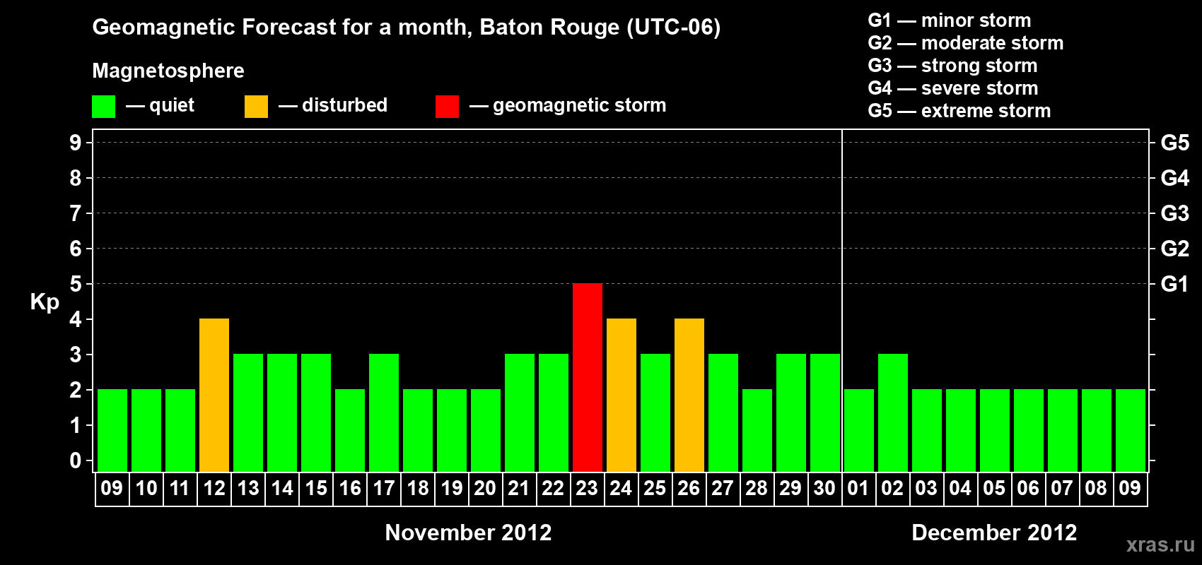 Forecast of the daily maximal value of geomagnetic index Kp for <b>1 month</b> (31 days) <b>from Nov 09, 2012 to Dec 09, 2012</b>