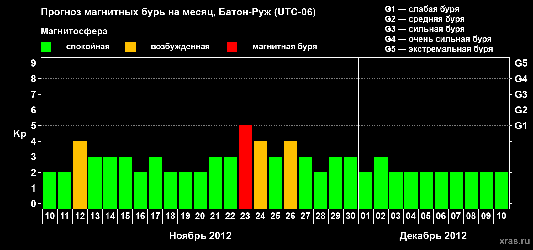 Прогноз максимального суточного геомагнитного индекса&nbsp;Kp на <b>1 месяц</b> (31 день) <b>с 10 ноября по 10 декабря 2012 г</b>