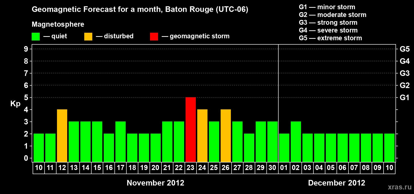 Forecast of the daily maximal value of geomagnetic index Kp for <b>1 month</b> (31 days) <b>from Nov 10, 2012 to Dec 10, 2012</b>
