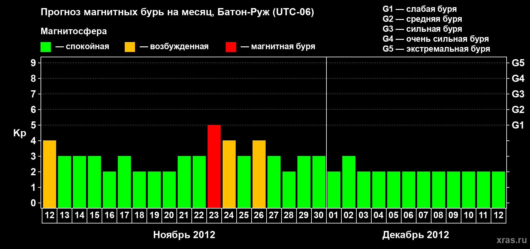 Прогноз максимального суточного геомагнитного индекса&nbsp;Kp на <b>1 месяц</b> (31 день) <b>с 12 ноября по 12 декабря 2012 г</b>