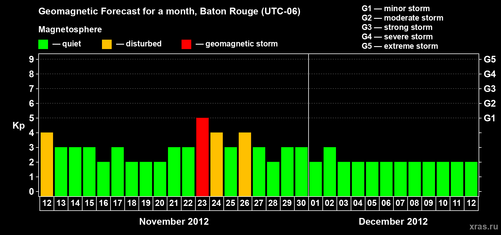 Forecast of the daily maximal value of geomagnetic index Kp for <b>1 month</b> (31 days) <b>from Nov 12, 2012 to Dec 12, 2012</b>