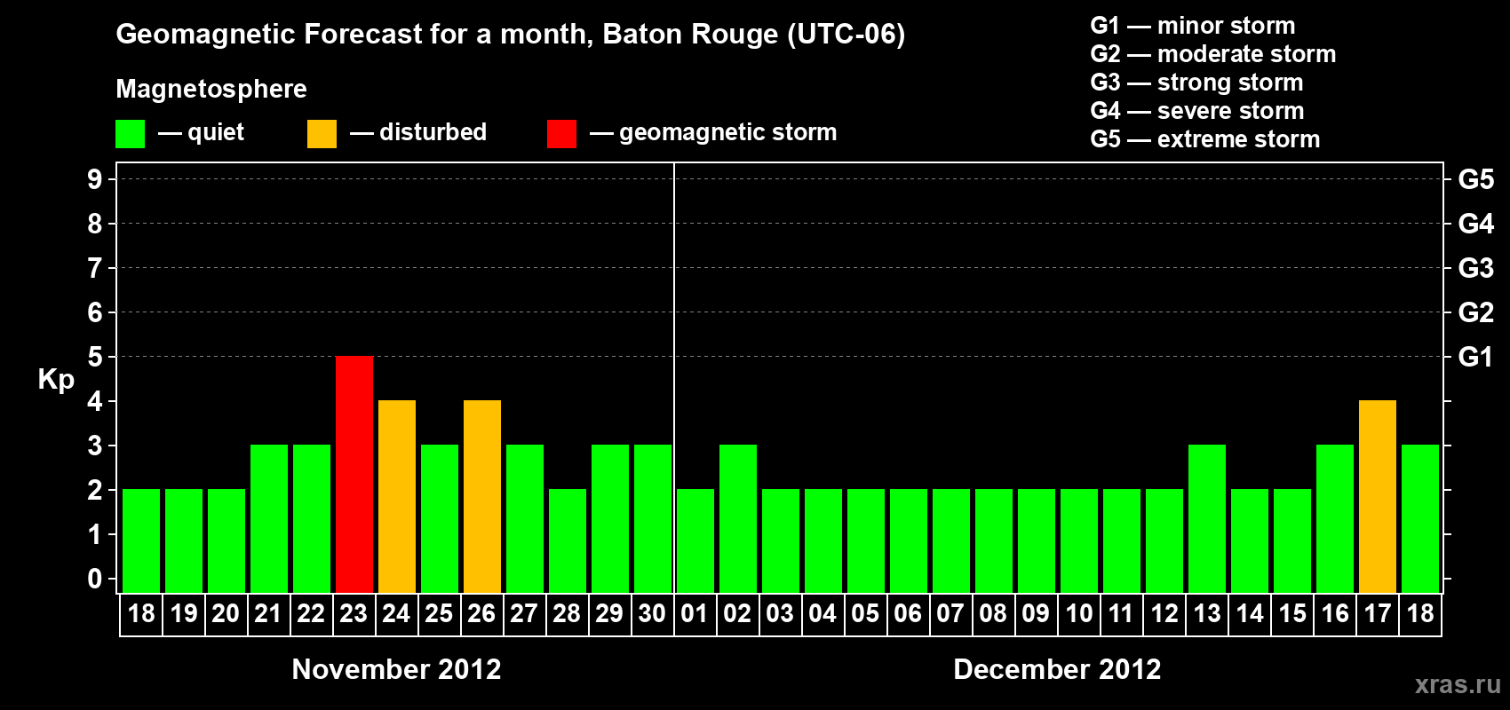 Forecast of the daily maximal value of geomagnetic index Kp for <b>1 month</b> (31 days) <b>from Nov 18, 2012 to Dec 18, 2012</b>