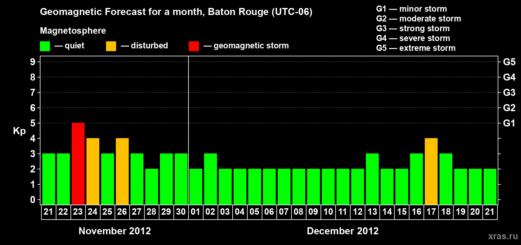 Forecast of the daily maximal value of geomagnetic index Kp for <b>1 month</b> (31 days) <b>from Nov 21, 2012 to Dec 21, 2012</b>