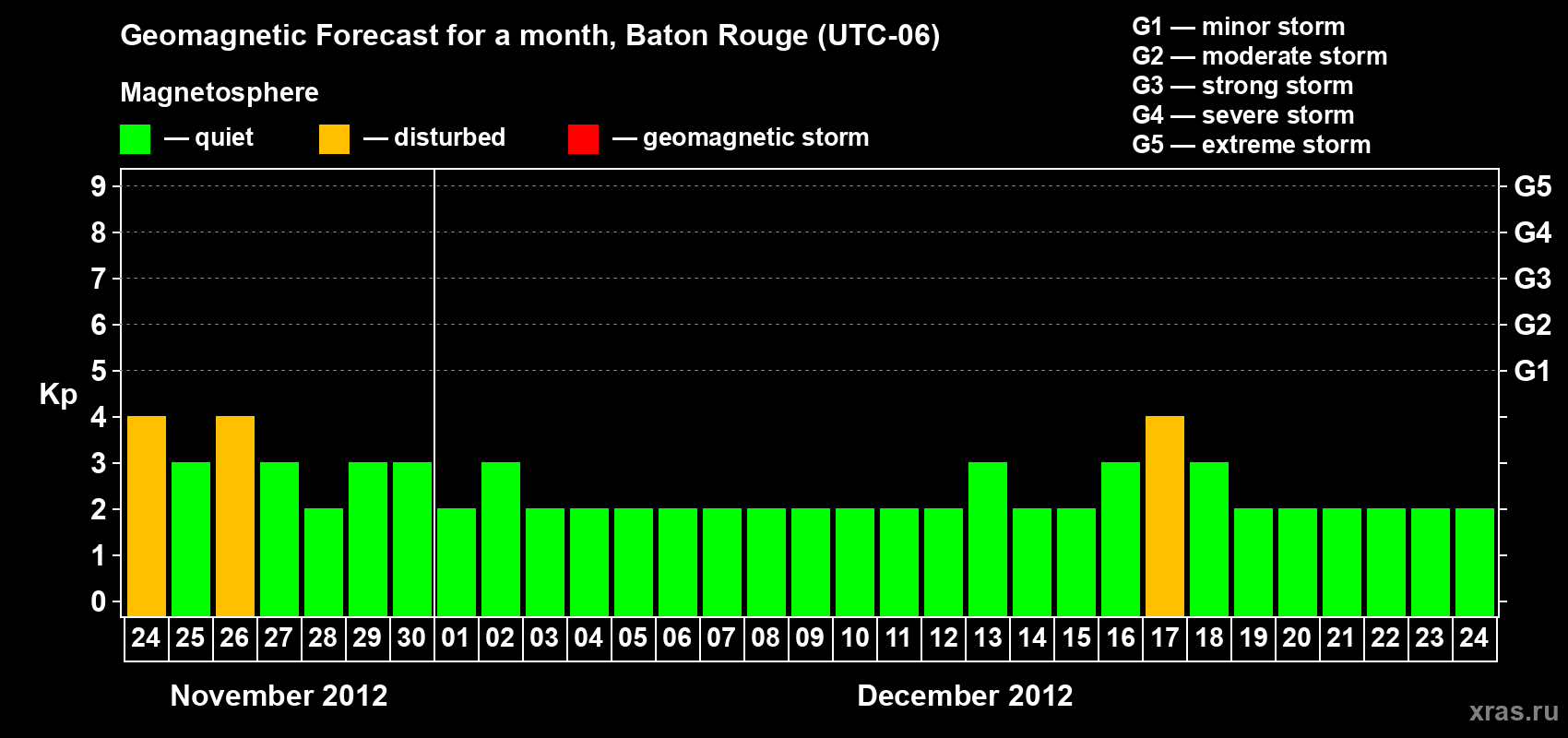 Forecast of the daily maximal value of geomagnetic index Kp for <b>1 month</b> (31 days) <b>from Nov 24, 2012 to Dec 24, 2012</b>