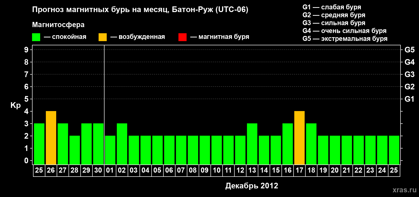 Прогноз максимального суточного геомагнитного индекса&nbsp;Kp на <b>1 месяц</b> (31 день) <b>с 25 ноября по 25 декабря 2012 г</b>