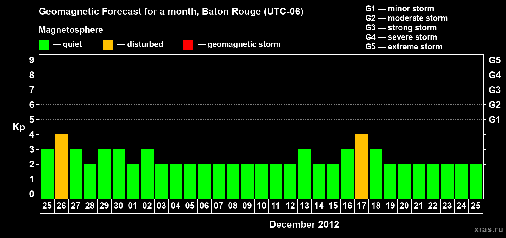 Forecast of the daily maximal value of geomagnetic index Kp for <b>1 month</b> (31 days) <b>from Nov 25, 2012 to Dec 25, 2012</b>