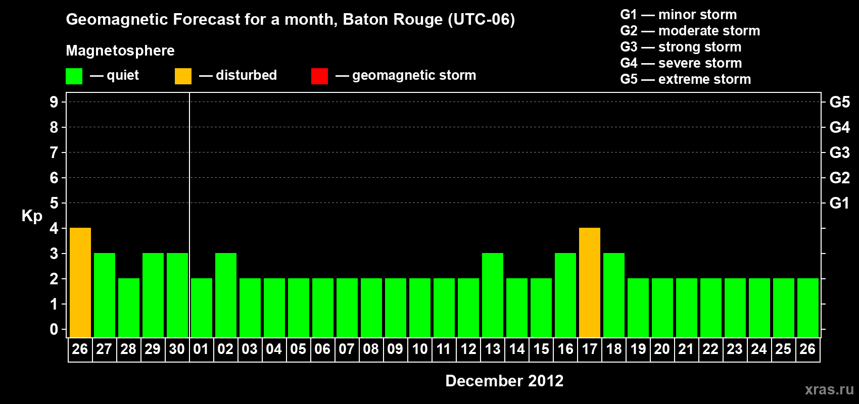 Forecast of the daily maximal value of geomagnetic index Kp for <b>1 month</b> (31 days) <b>from Nov 26, 2012 to Dec 26, 2012</b>