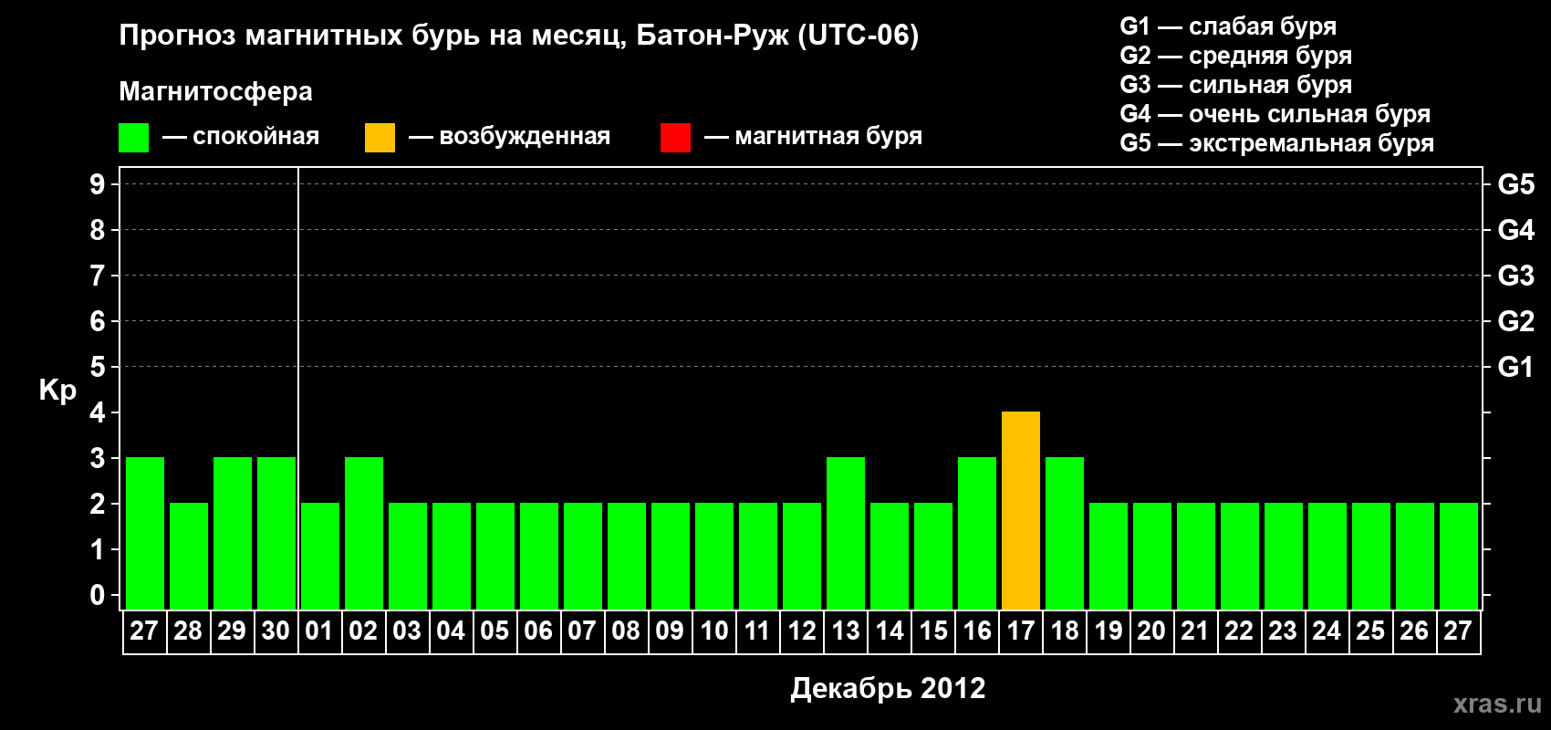 Прогноз максимального суточного геомагнитного индекса&nbsp;Kp на <b>1 месяц</b> (31 день) <b>с 27 ноября по 27 декабря 2012 г</b>