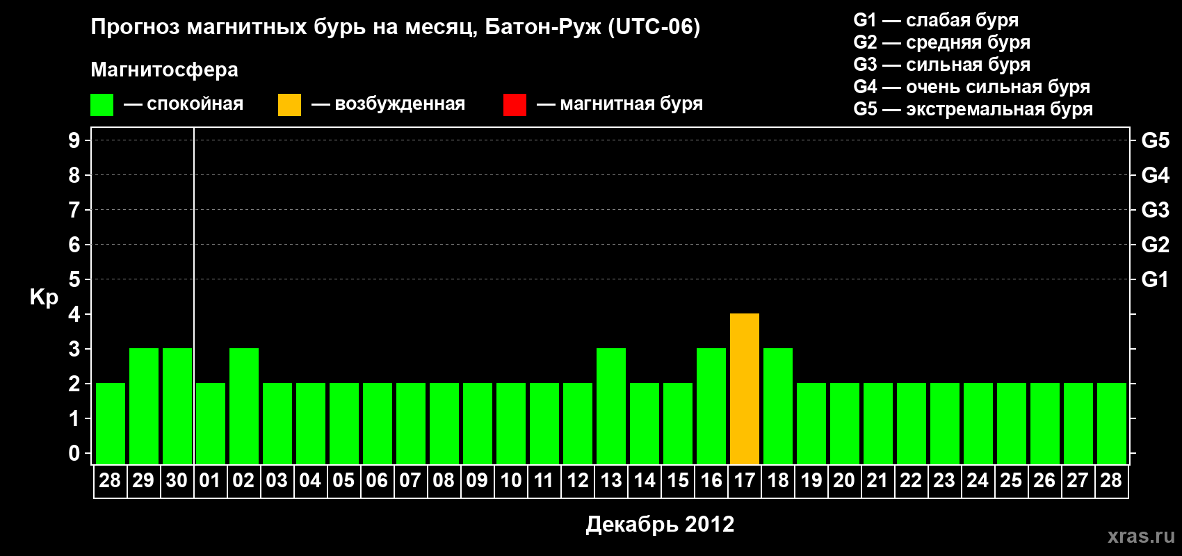 Прогноз максимального суточного геомагнитного индекса&nbsp;Kp на <b>1 месяц</b> (31 день) <b>с 28 ноября по 28 декабря 2012 г</b>
