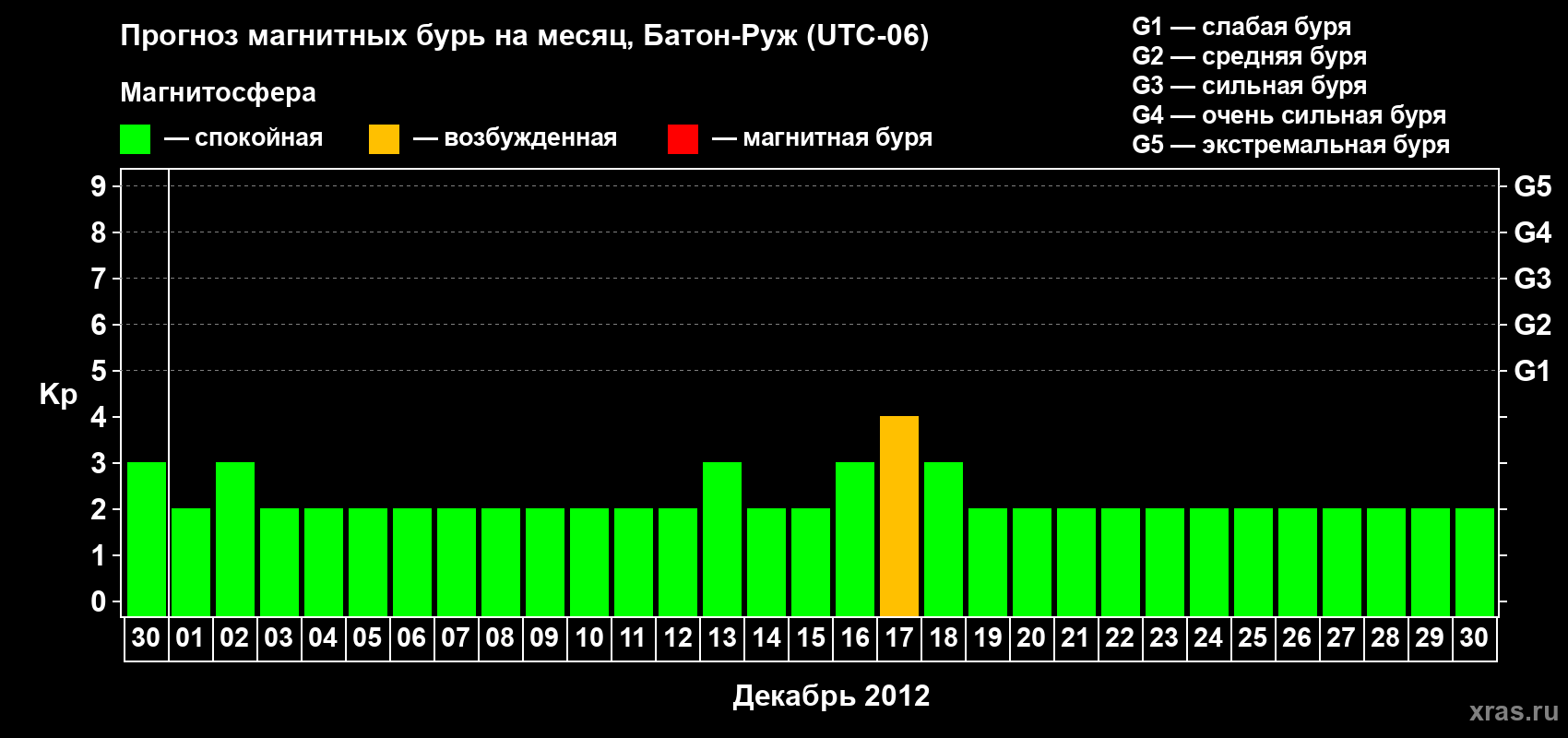 Прогноз максимального суточного геомагнитного индекса Kp на <b>1 месяц</b> (31 день) <b>с 30 ноября по 30 декабря 2012 г</b>