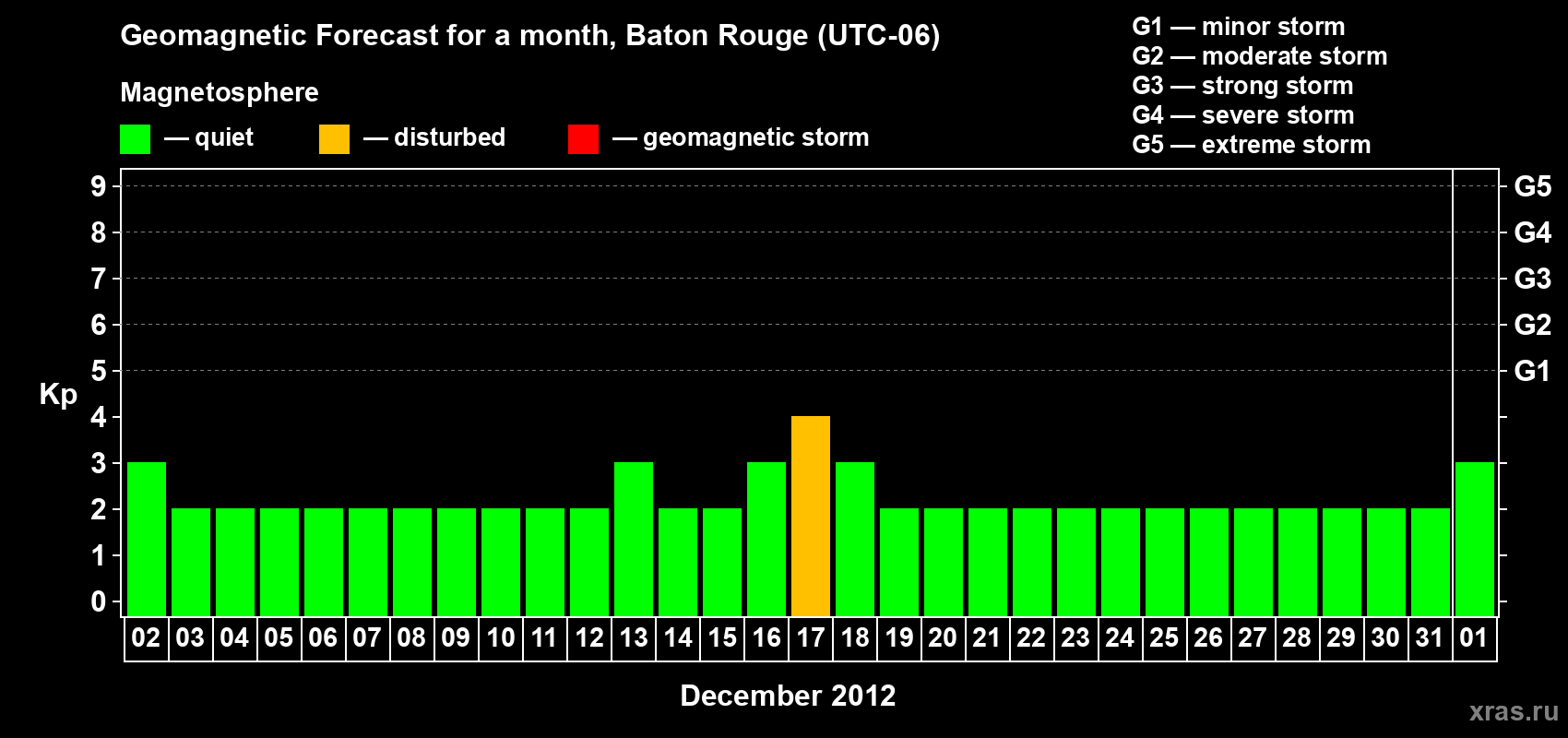 Forecast of the daily maximal value of geomagnetic index Kp for <b>1 month</b> (31 days) <b>from Dec 02, 2012 to Jan 01, 2013</b>