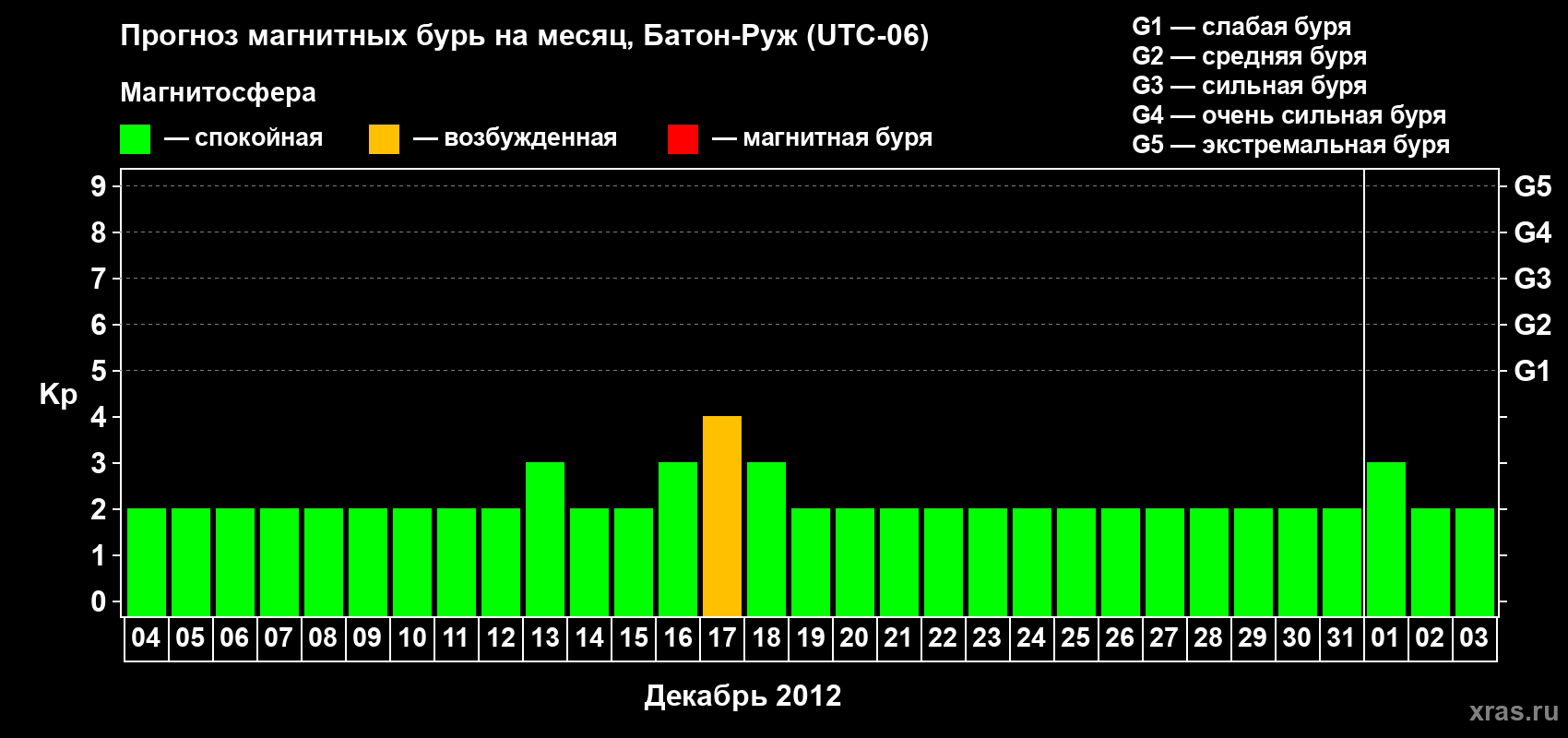 Прогноз максимального суточного геомагнитного индекса&nbsp;Kp на <b>1 месяц</b> (31 день) <b>с 04 декабря 2012 г по 03 января 2013 г</b>