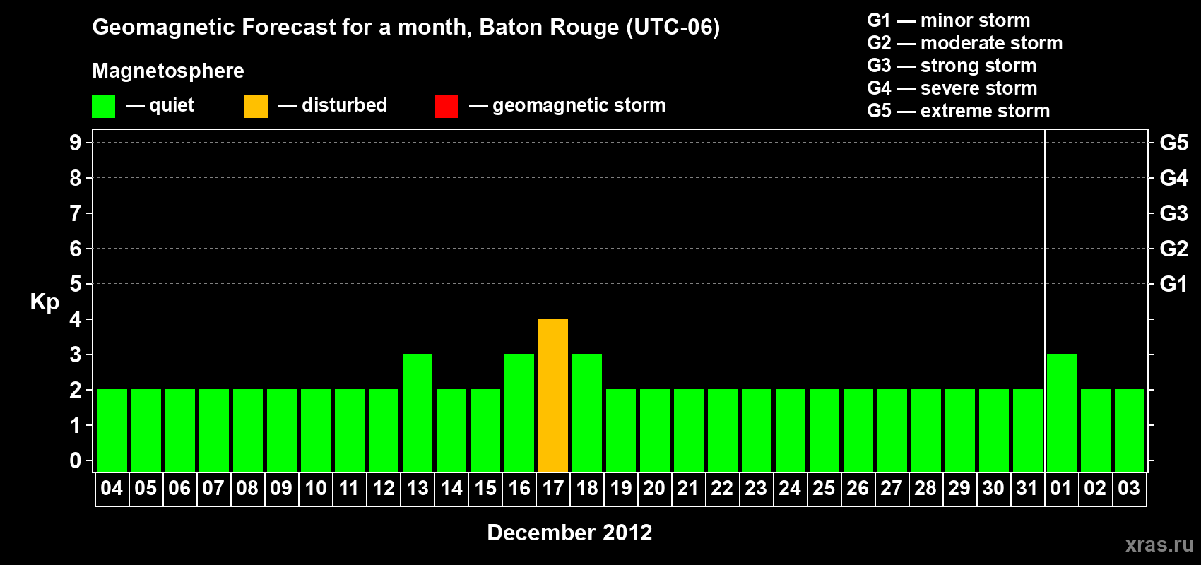 Forecast of the daily maximal value of geomagnetic index Kp for <b>1 month</b> (31 days) <b>from Dec 04, 2012 to Jan 03, 2013</b>