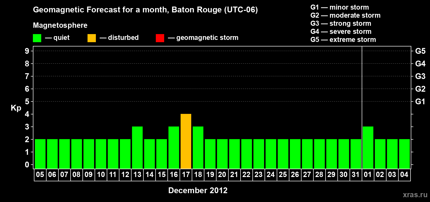 Forecast of the daily maximal value of geomagnetic index Kp for <b>1 month</b> (31 days) <b>from Dec 05, 2012 to Jan 04, 2013</b>