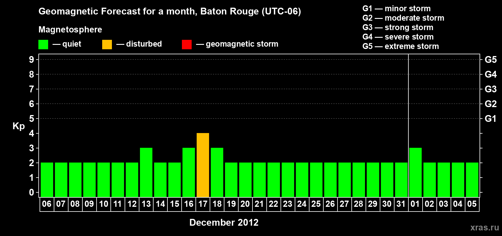 Forecast of the daily maximal value of geomagnetic index Kp for <b>1 month</b> (31 days) <b>from Dec 06, 2012 to Jan 05, 2013</b>