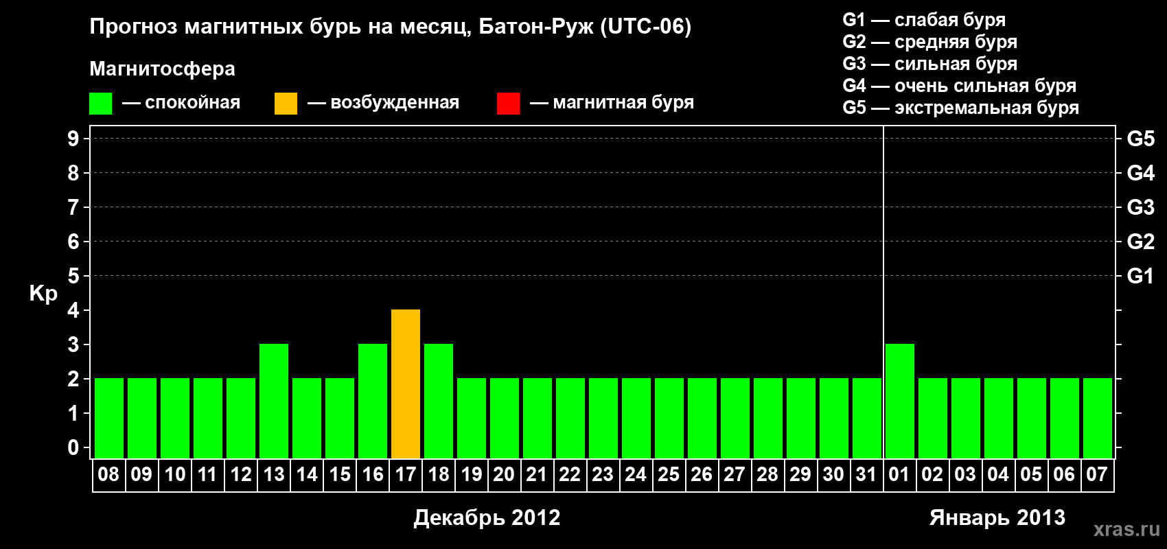 Прогноз максимального суточного геомагнитного индекса&nbsp;Kp на <b>1 месяц</b> (31 день) <b>с 08 декабря 2012 г по 07 января 2013 г</b>