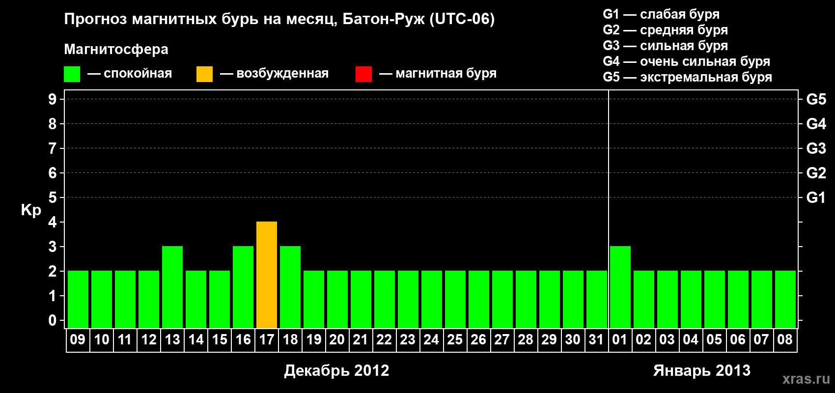 Прогноз максимального суточного геомагнитного индекса&nbsp;Kp на <b>1 месяц</b> (31 день) <b>с 09 декабря 2012 г по 08 января 2013 г</b>