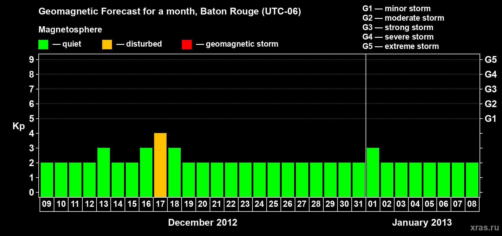 Forecast of the daily maximal value of geomagnetic index Kp for <b>1 month</b> (31 days) <b>from Dec 09, 2012 to Jan 08, 2013</b>