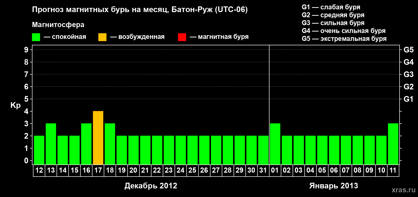 Прогноз максимального суточного геомагнитного индекса Kp на <b>1 месяц</b> (31 день) <b>с 12 декабря 2012 г по 11 января 2013 г</b>