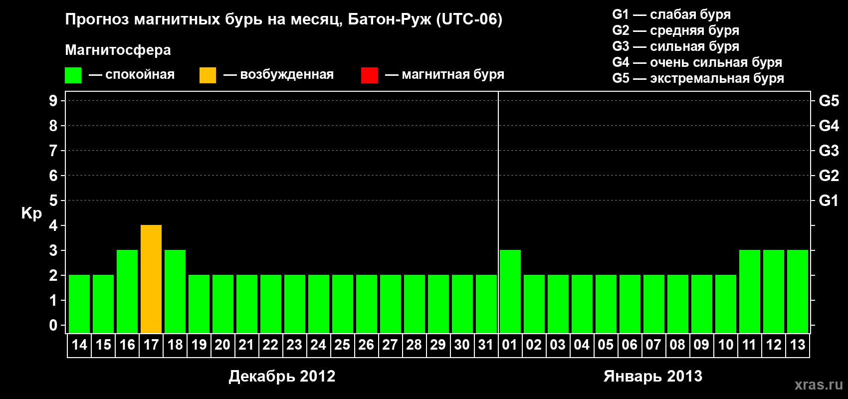 Прогноз максимального суточного геомагнитного индекса Kp на <b>1 месяц</b> (31 день) <b>с 14 декабря 2012 г по 13 января 2013 г</b>