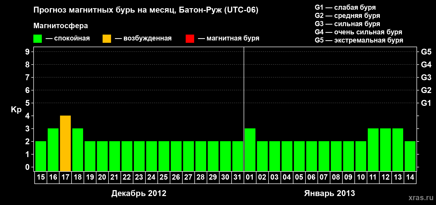 Прогноз максимального суточного геомагнитного индекса Kp на <b>1 месяц</b> (31 день) <b>с 15 декабря 2012 г по 14 января 2013 г</b>