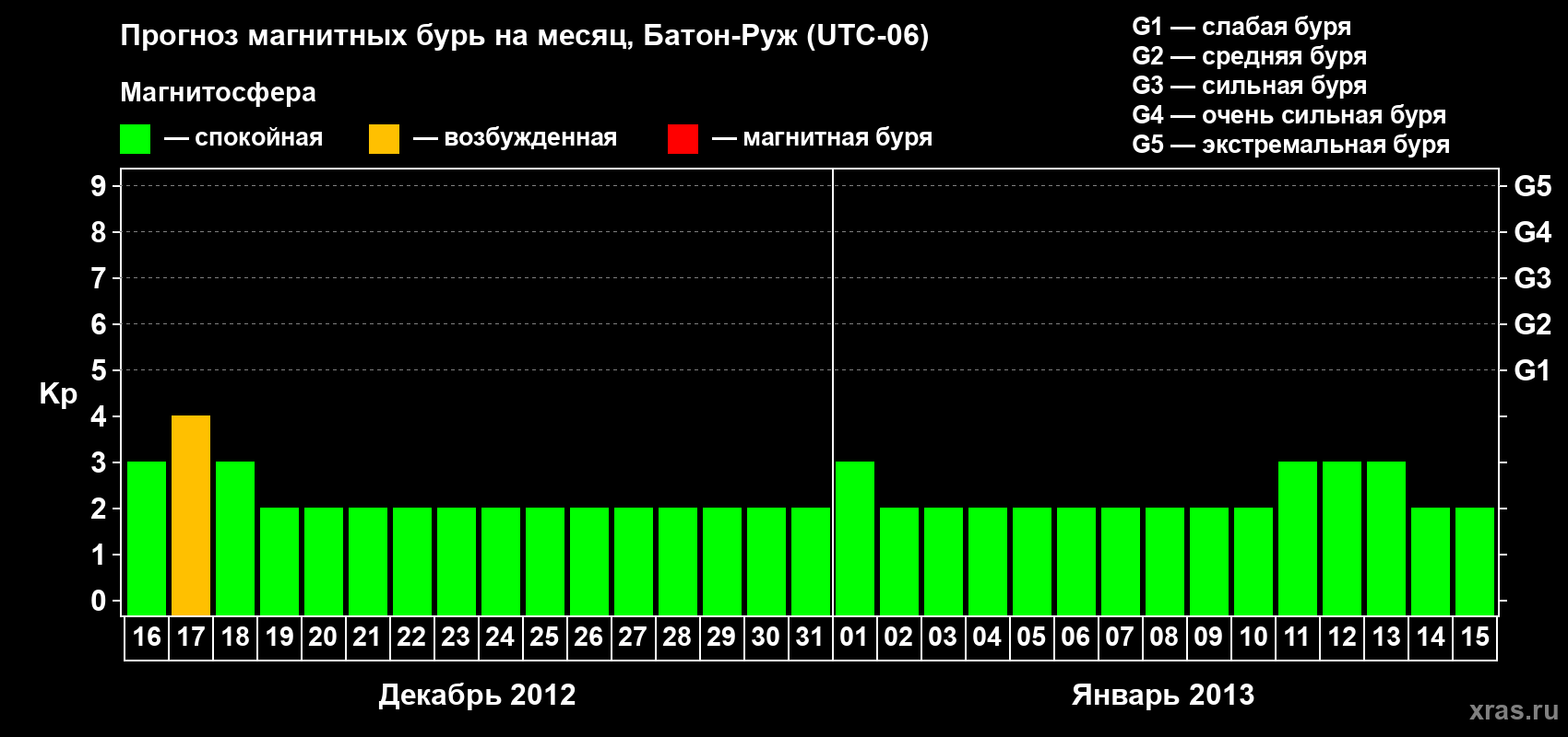 Прогноз максимального суточного геомагнитного индекса Kp на <b>1 месяц</b> (31 день) <b>с 16 декабря 2012 г по 15 января 2013 г</b>