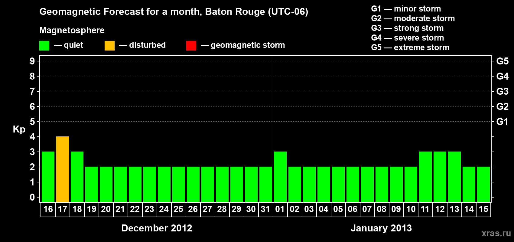 Forecast of the daily maximal value of geomagnetic index Kp for <b>1 month</b> (31 days) <b>from Dec 16, 2012 to Jan 15, 2013</b>