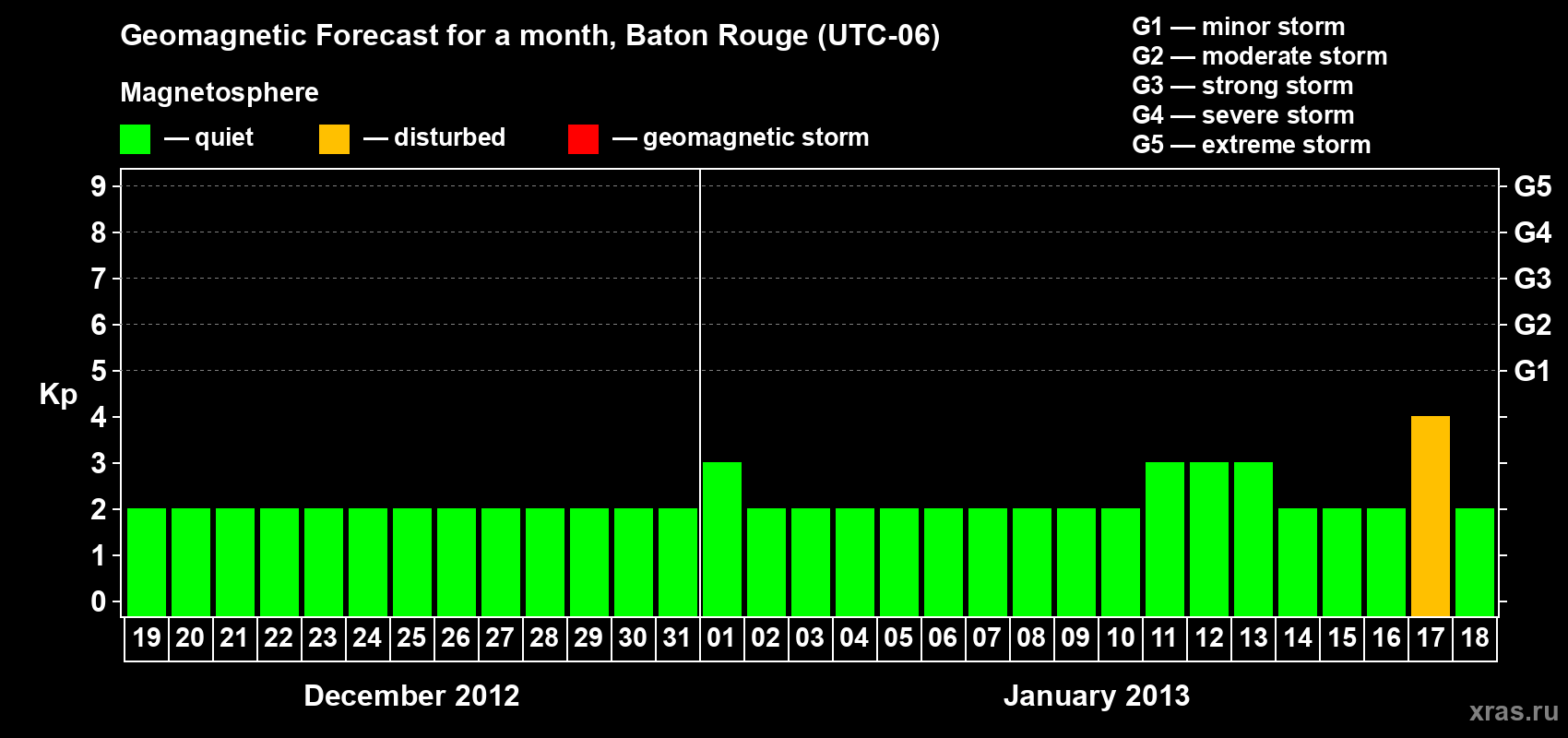 Forecast of the daily maximal value of geomagnetic index Kp for <b>1 month</b> (31 days) <b>from Dec 19, 2012 to Jan 18, 2013</b>