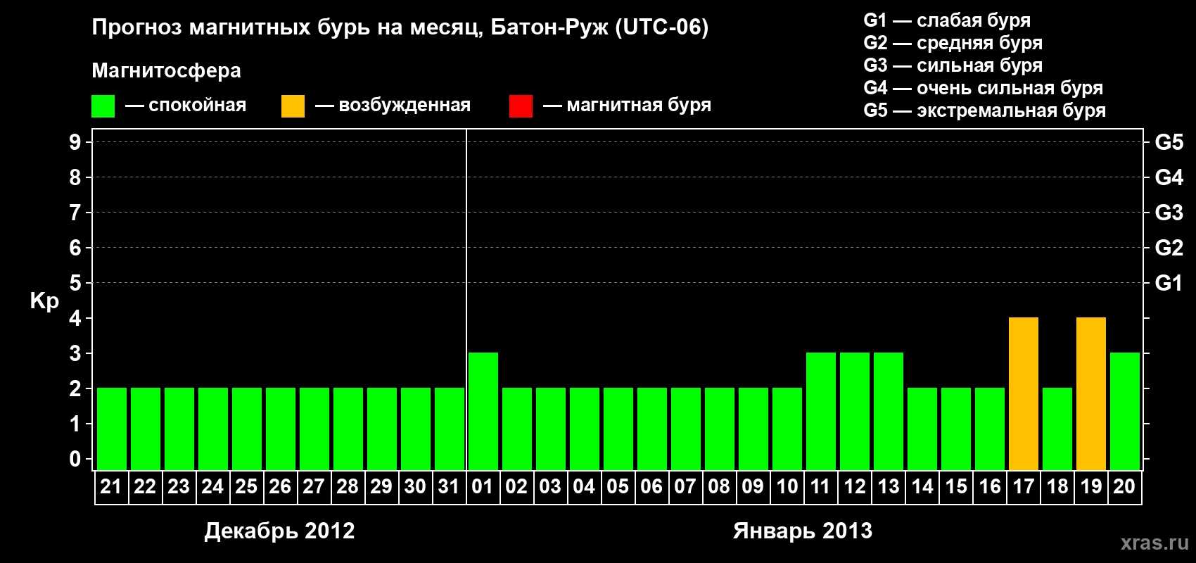 Прогноз максимального суточного геомагнитного индекса&nbsp;Kp на <b>1 месяц</b> (31 день) <b>с 21 декабря 2012 г по 20 января 2013 г</b>