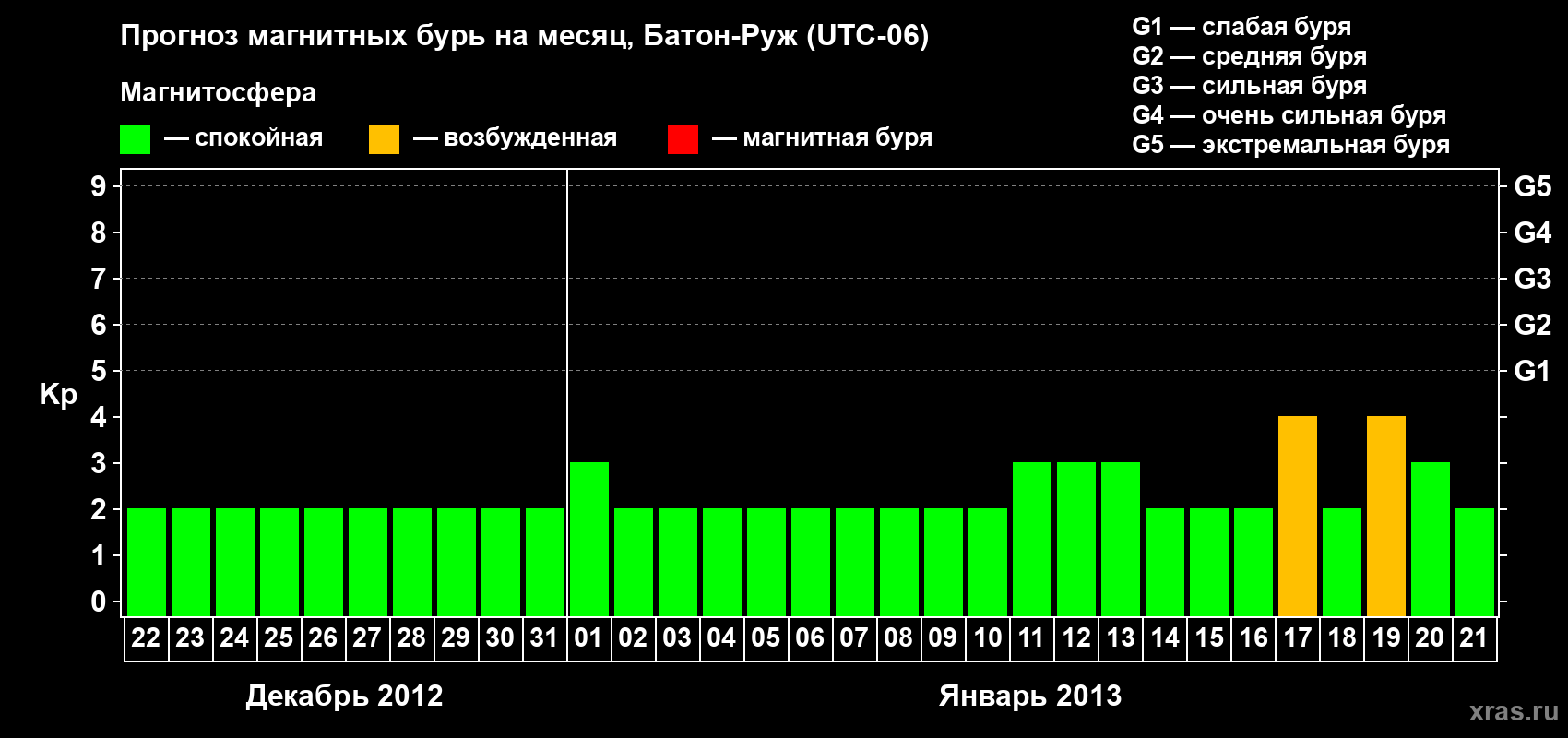 Прогноз максимального суточного геомагнитного индекса&nbsp;Kp на <b>1 месяц</b> (31 день) <b>с 22 декабря 2012 г по 21 января 2013 г</b>