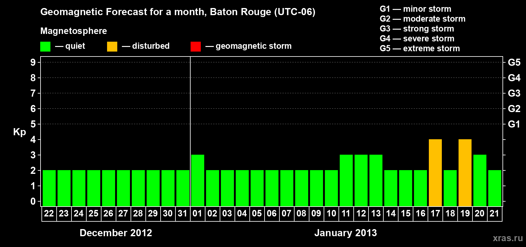Forecast of the daily maximal value of geomagnetic index Kp for <b>1 month</b> (31 days) <b>from Dec 22, 2012 to Jan 21, 2013</b>