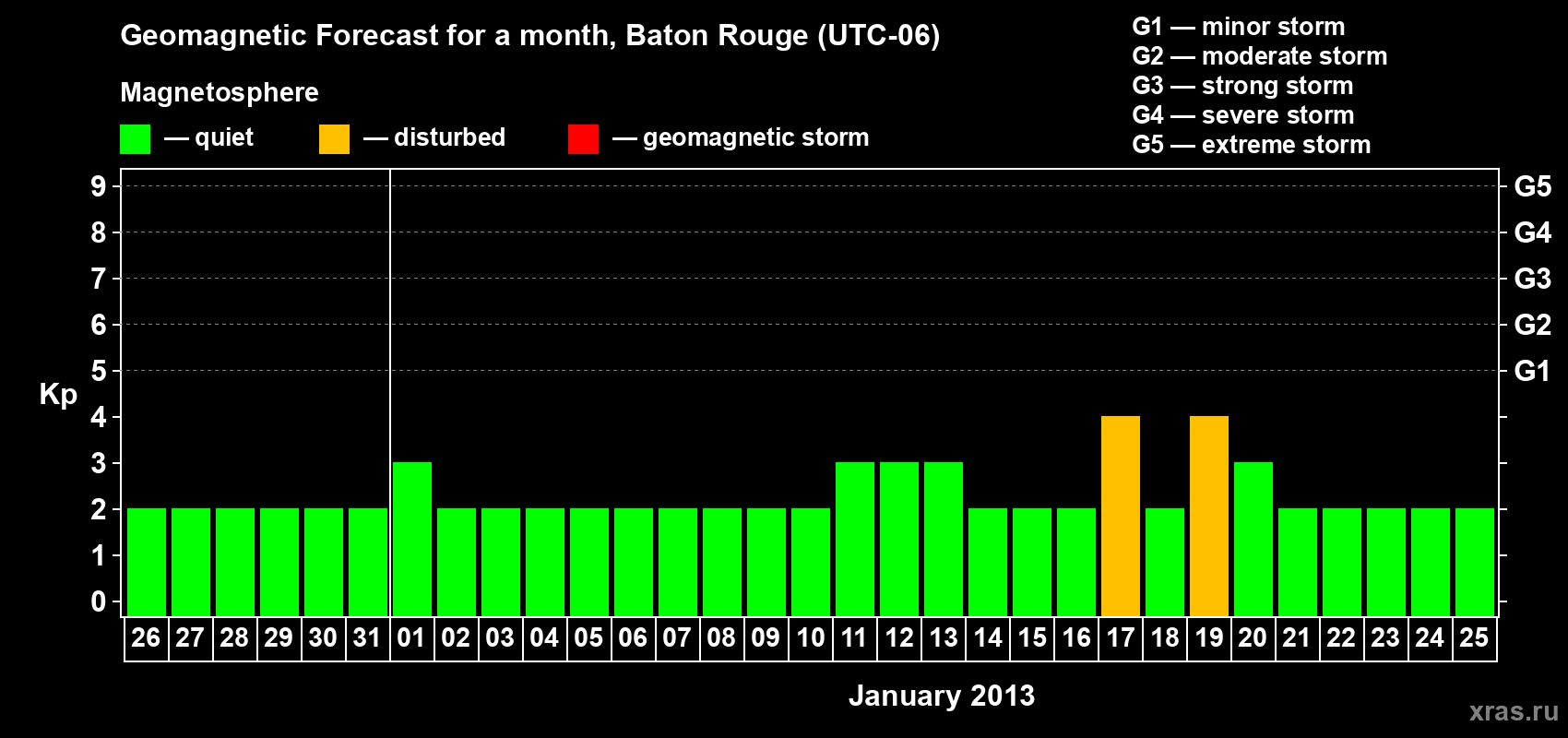 Forecast of the daily maximal value of geomagnetic index Kp for <b>1 month</b> (31 days) <b>from Dec 26, 2012 to Jan 25, 2013</b>
