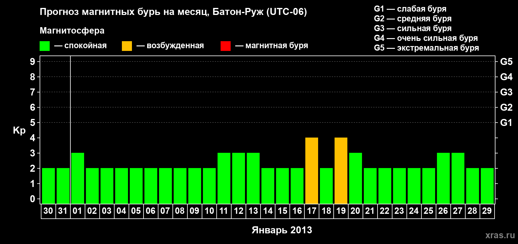 Прогноз максимального суточного геомагнитного индекса Kp на <b>1 месяц</b> (31 день) <b>с 30 декабря 2012 г по 29 января 2013 г</b>