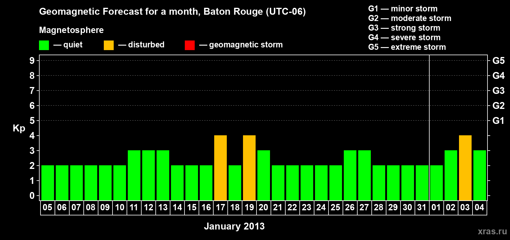 Forecast of the daily maximal value of geomagnetic index&nbsp;Kp for <b>1 month</b> (31 days) <b>from Jan 05, 2013 to Feb 04, 2013</b>