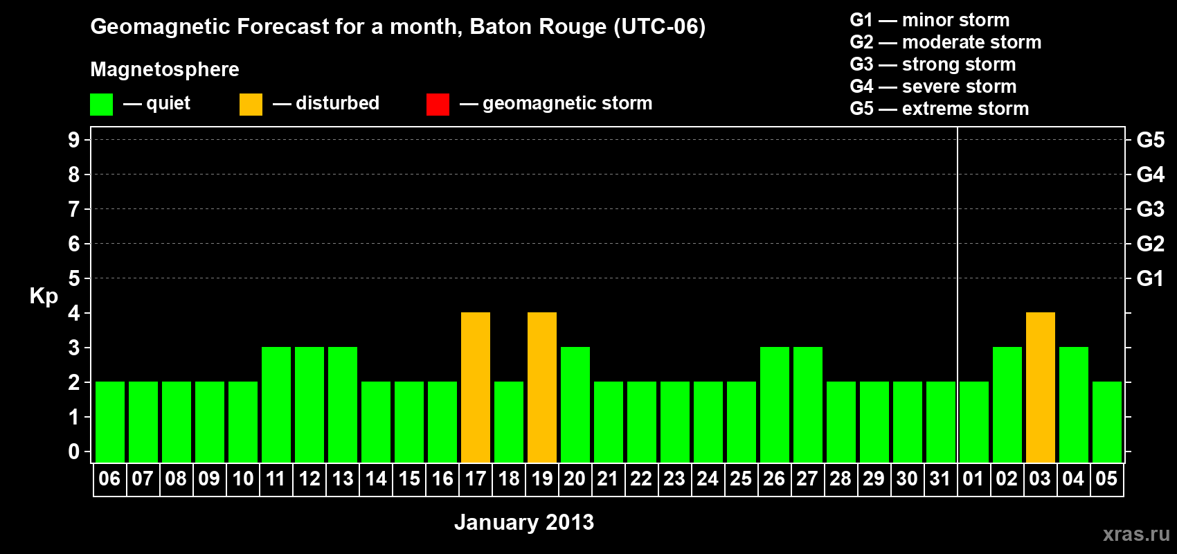 Forecast of the daily maximal value of geomagnetic index&nbsp;Kp for <b>1 month</b> (31 days) <b>from Jan 06, 2013 to Feb 05, 2013</b>
