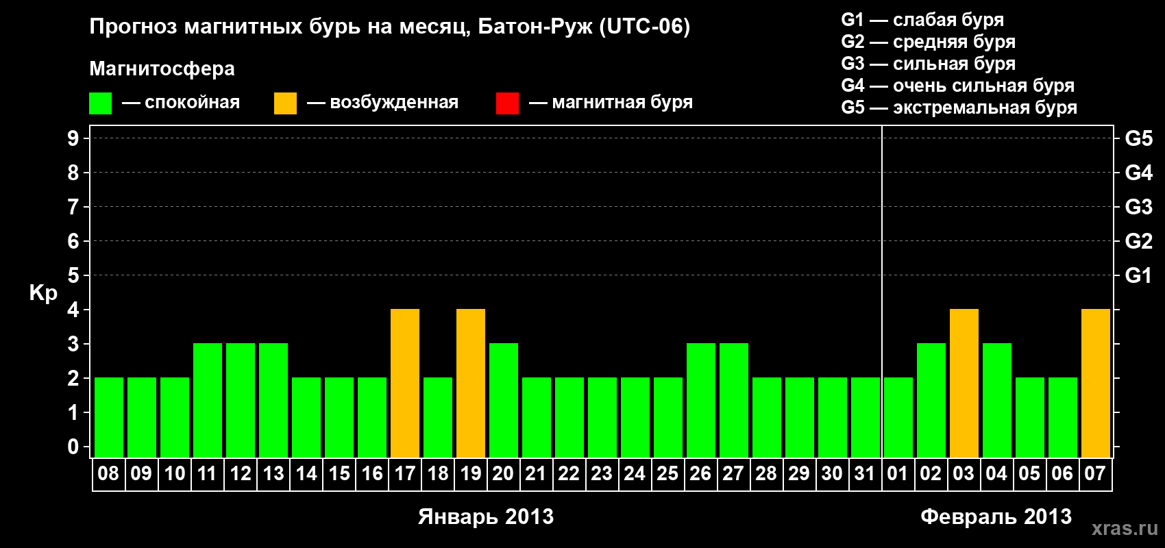 Прогноз максимального суточного геомагнитного индекса&nbsp;Kp на <b>1 месяц</b> (31 день) <b>с 08 января по 07 февраля 2013 г</b>