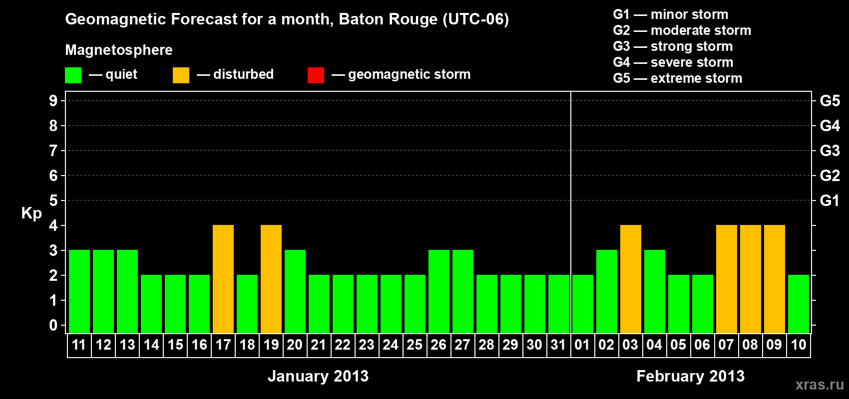 Forecast of the daily maximal value of geomagnetic index Kp for <b>1 month</b> (31 days) <b>from Jan 11, 2013 to Feb 10, 2013</b>
