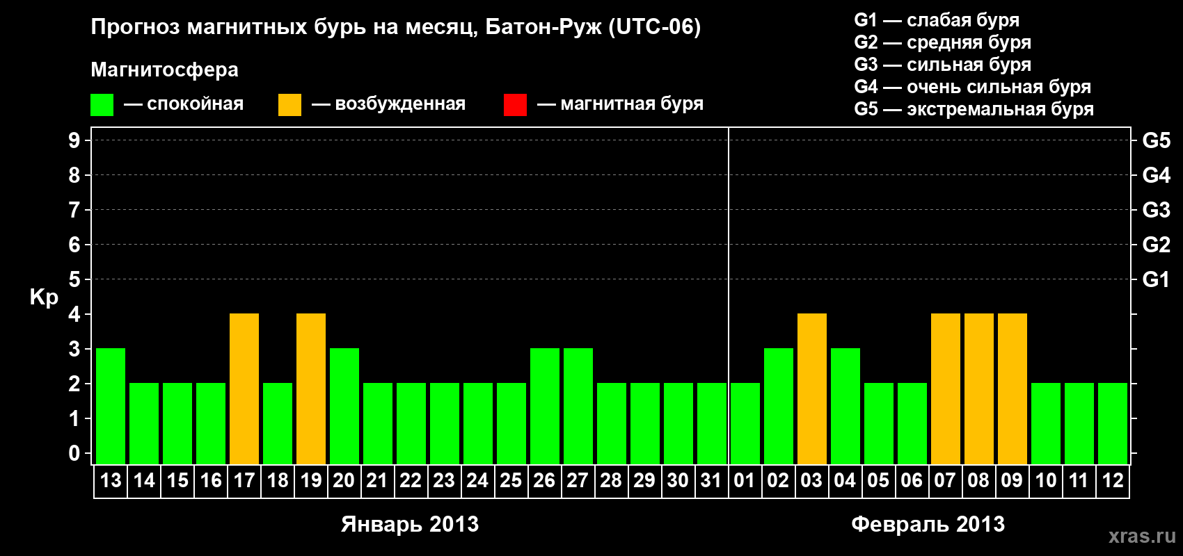 Прогноз максимального суточного геомагнитного индекса Kp на <b>1 месяц</b> (31 день) <b>с 13 января по 12 февраля 2013 г</b>