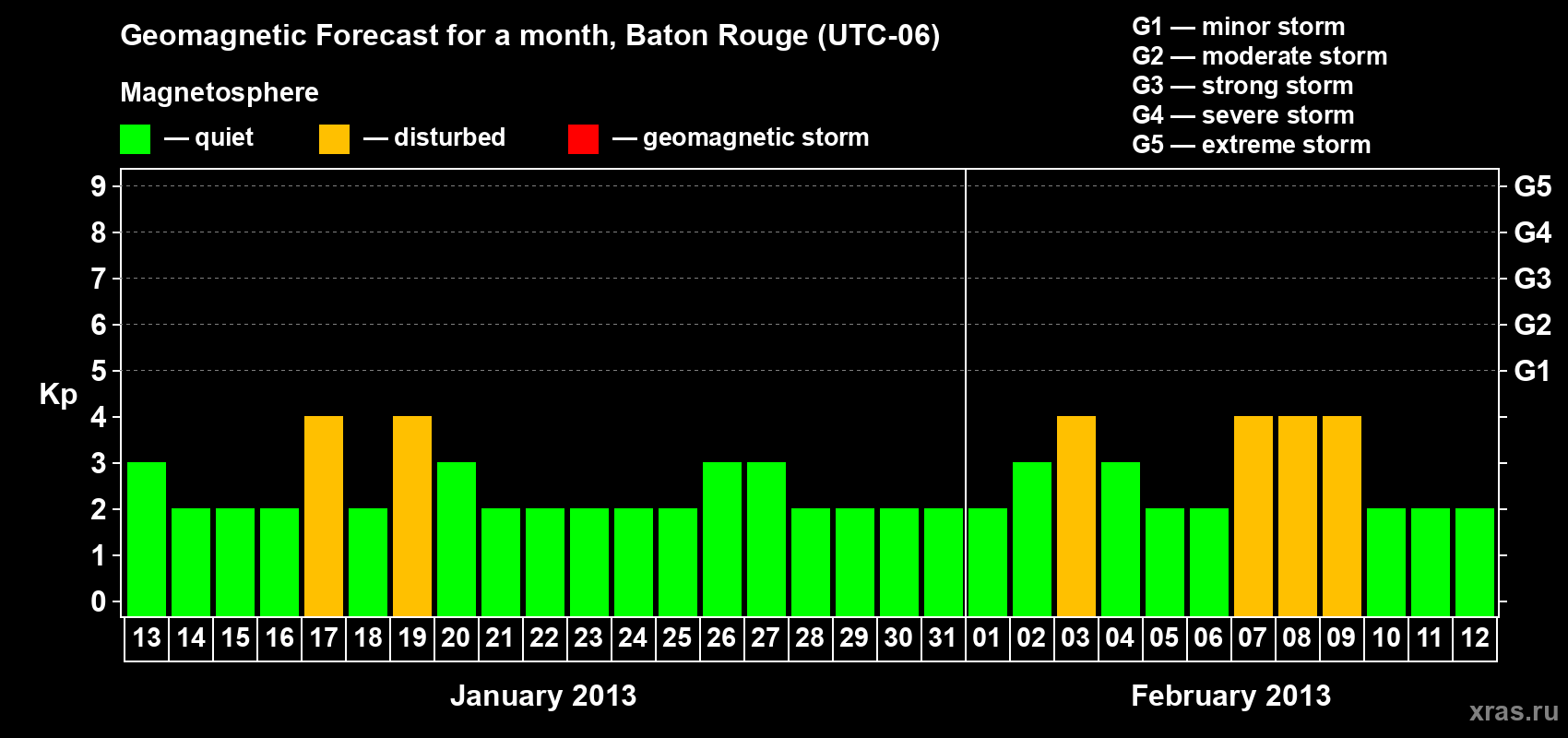 Forecast of the daily maximal value of geomagnetic index Kp for <b>1 month</b> (31 days) <b>from Jan 13, 2013 to Feb 12, 2013</b>